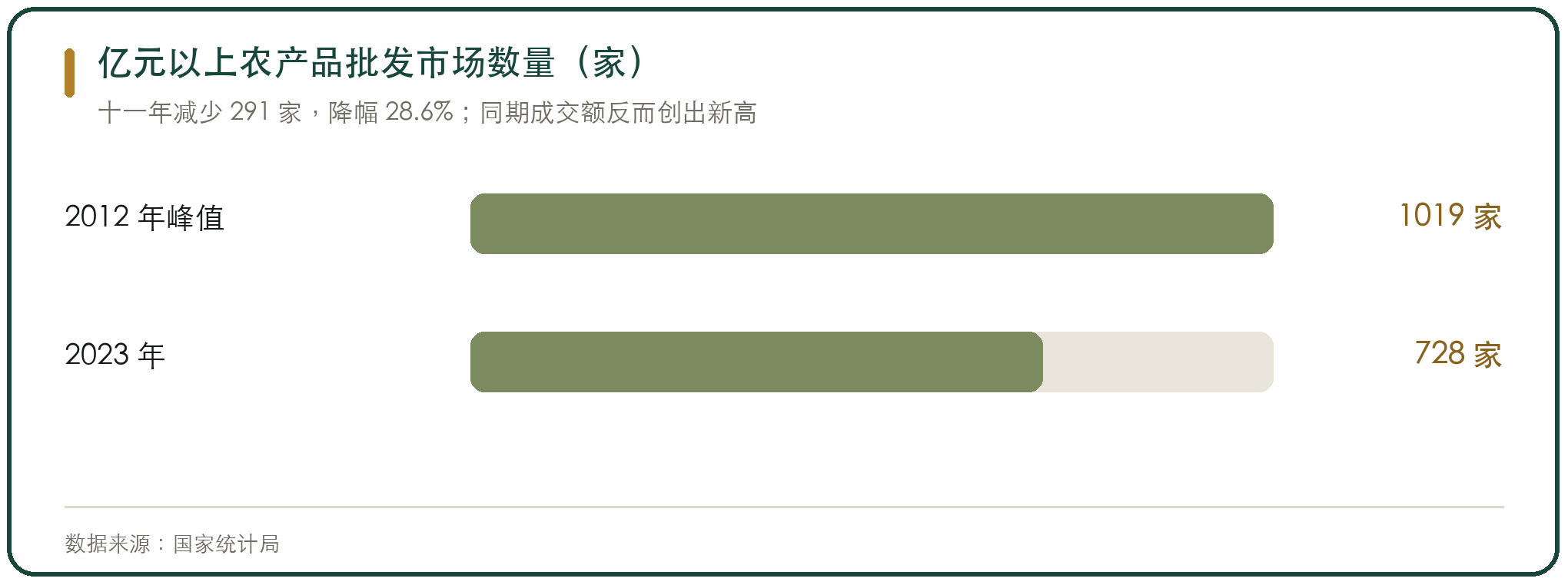 亿元以上农产品批发市场数量（家）