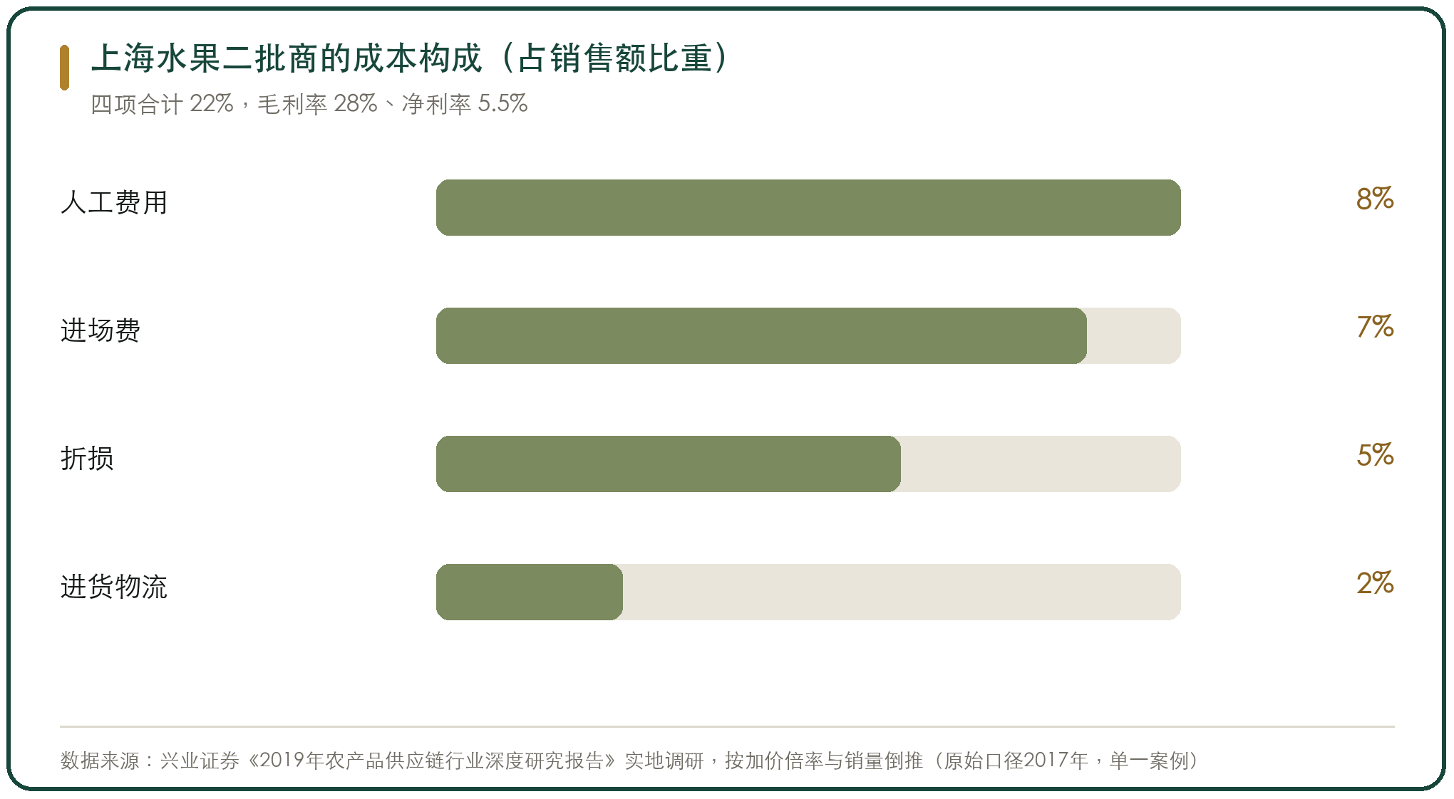 上海水果二批商的成本构成（占销售额比重）