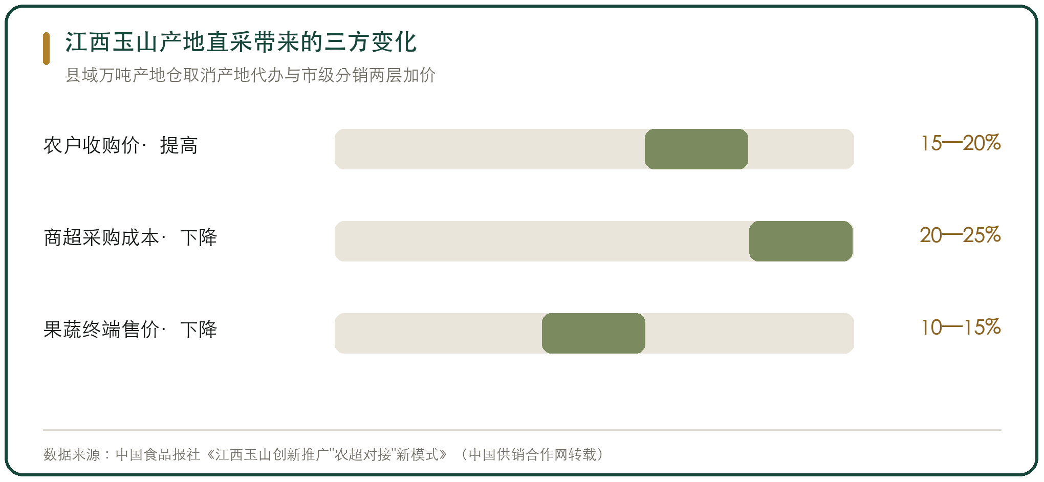 江西玉山产地直采带来的三方变化