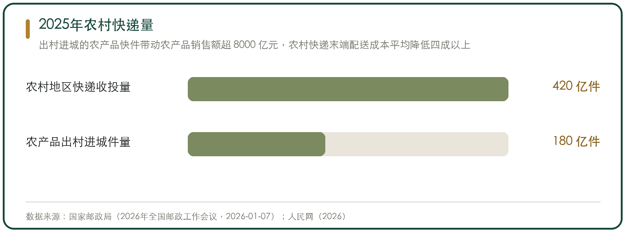 2025年农村快递量