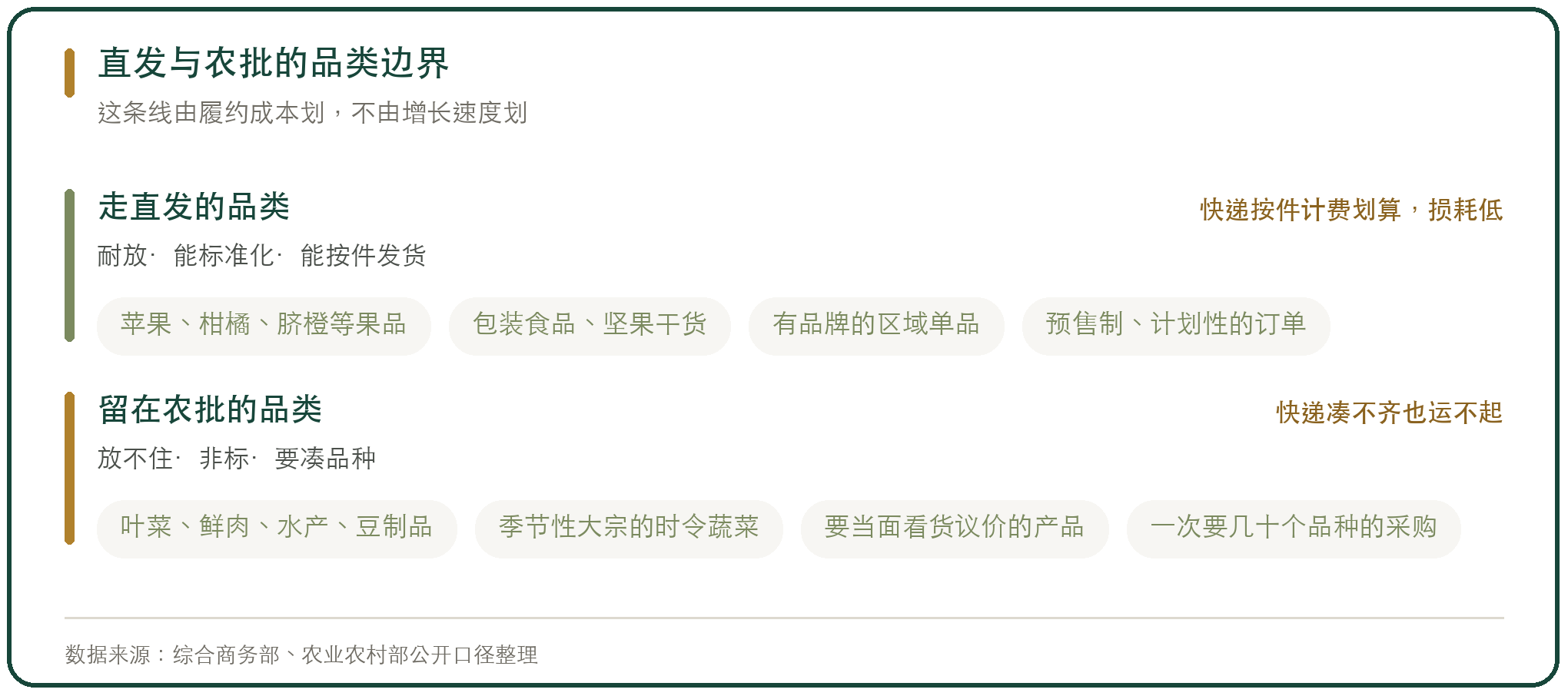 直发与农批的品类边界