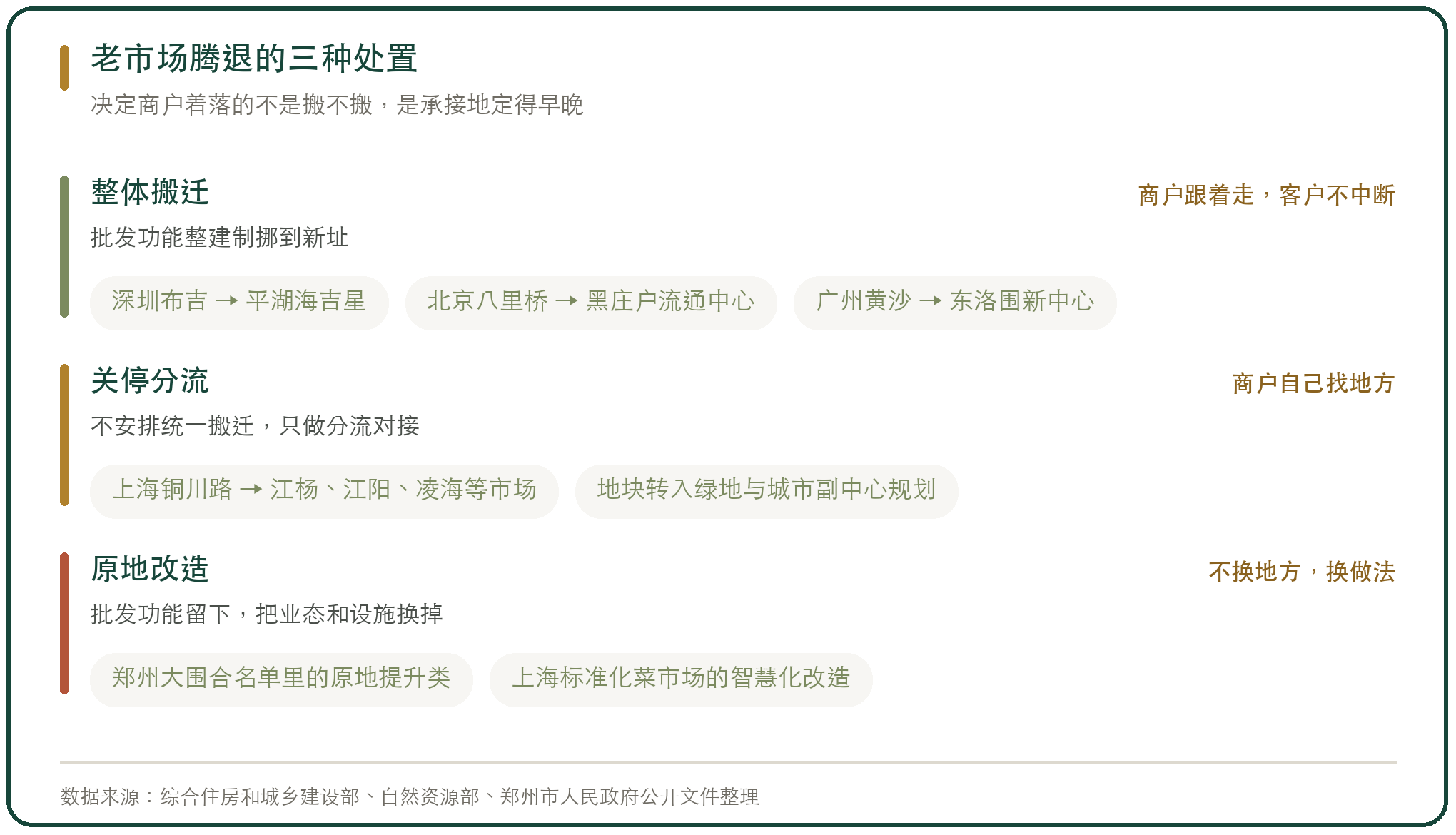 老市场腾退的三种处置