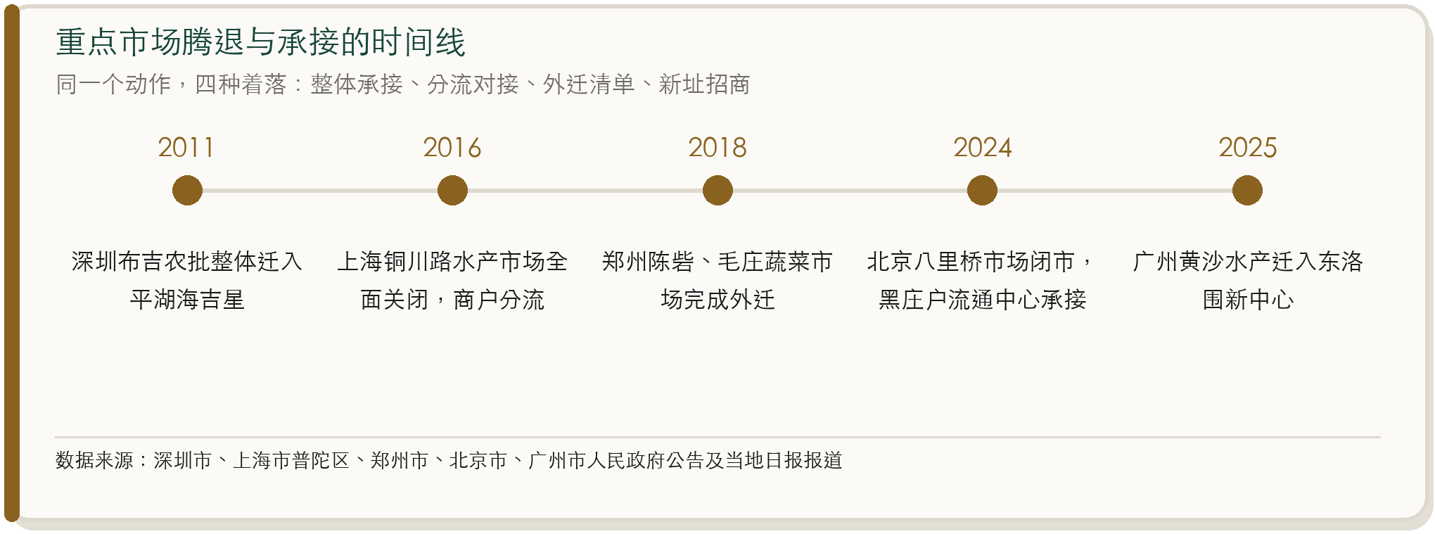 重点市场腾退与承接的时间线