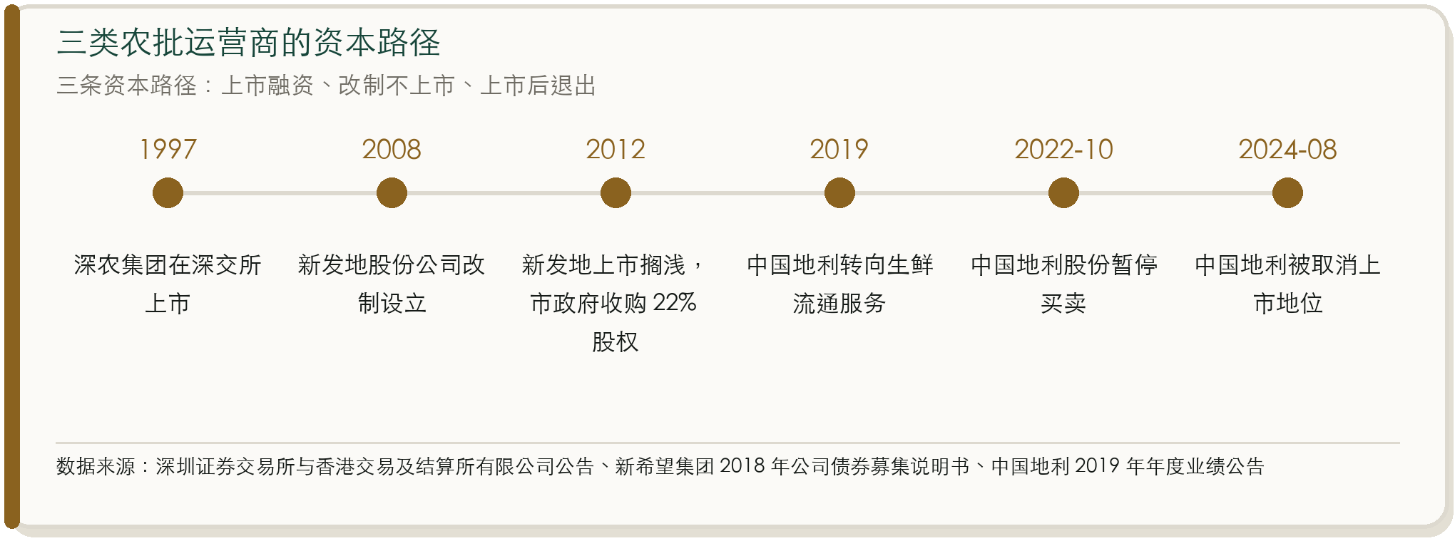 三类农批运营商的资本路径