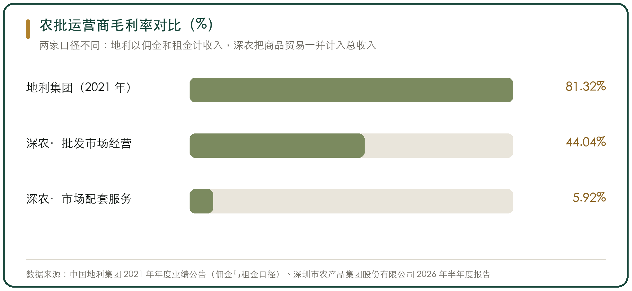 农批运营商毛利率对比（%）