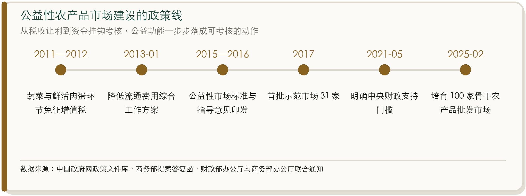 公益性农产品市场建设的政策线