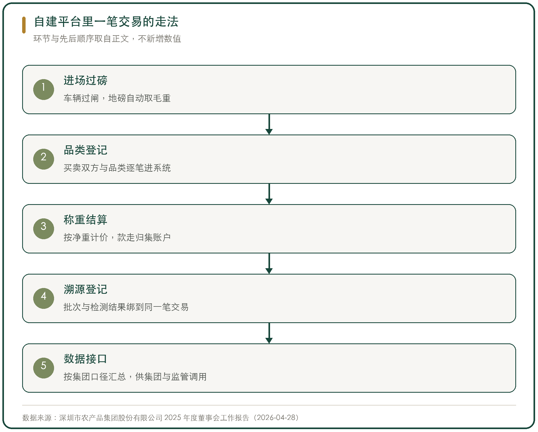 自建平台里一笔交易的走法