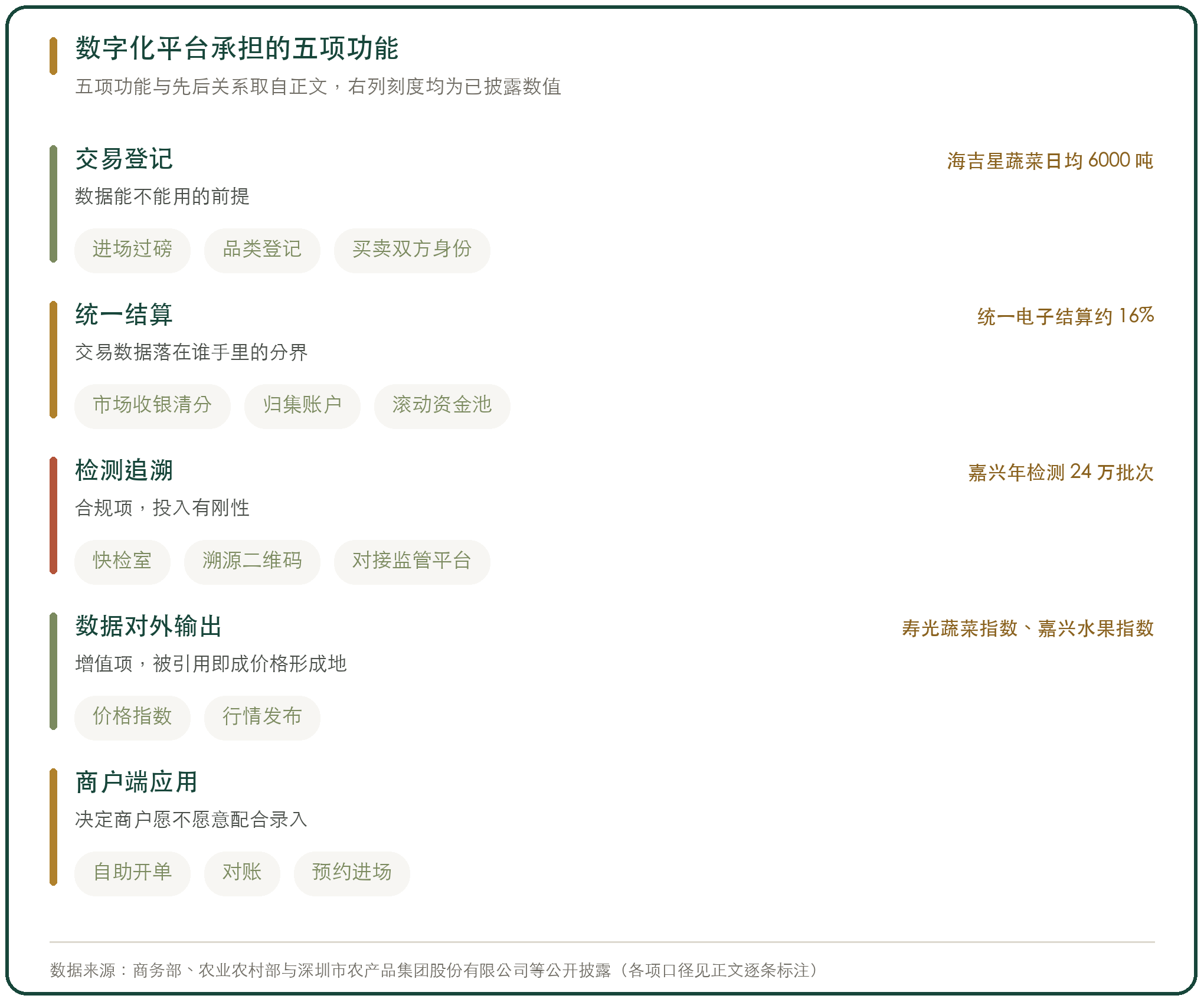 数字化平台承担的五项功能