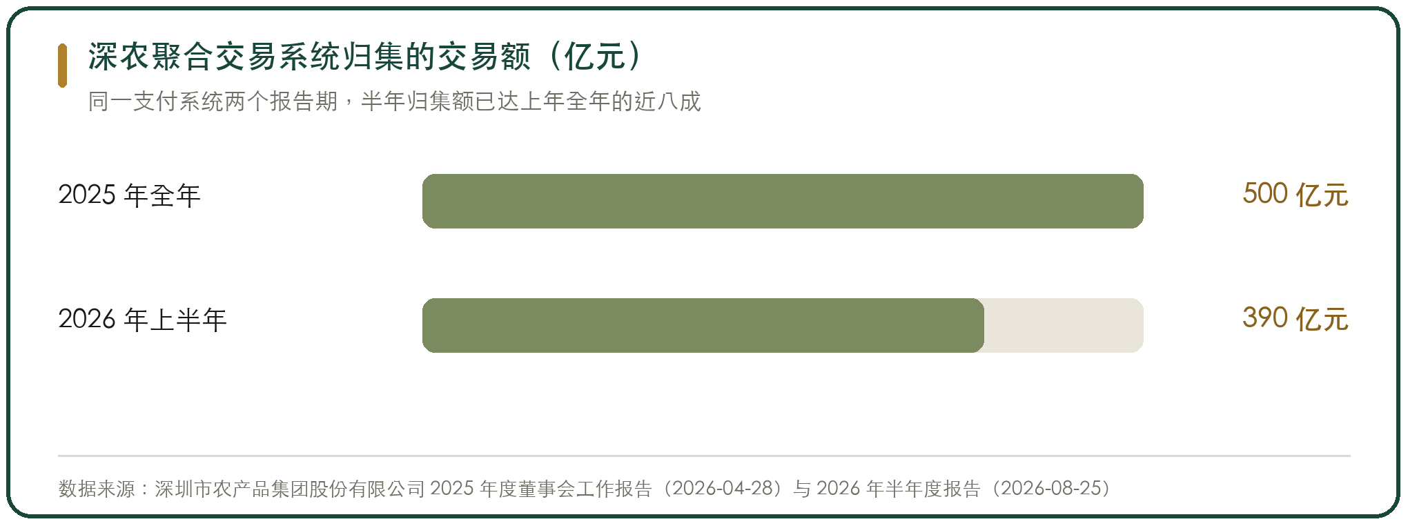 深农聚合交易系统归集的交易额（亿元）