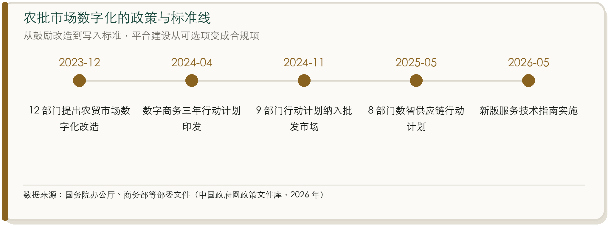 农批市场数字化的政策与标准线