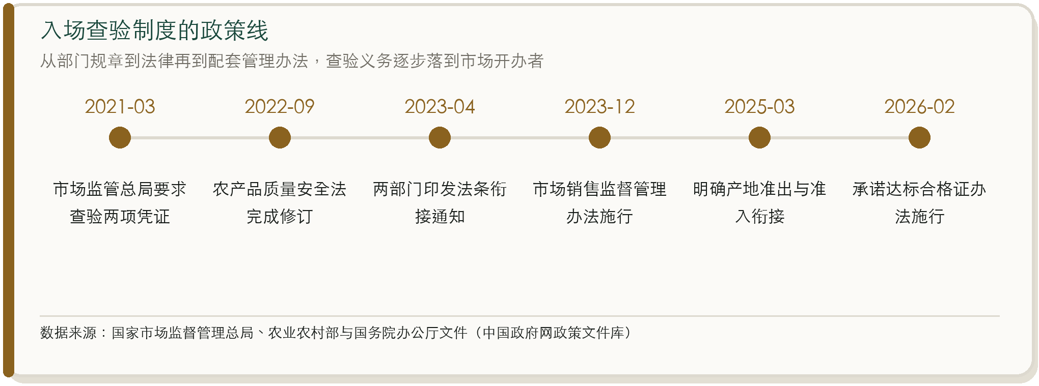 入场查验制度的政策线