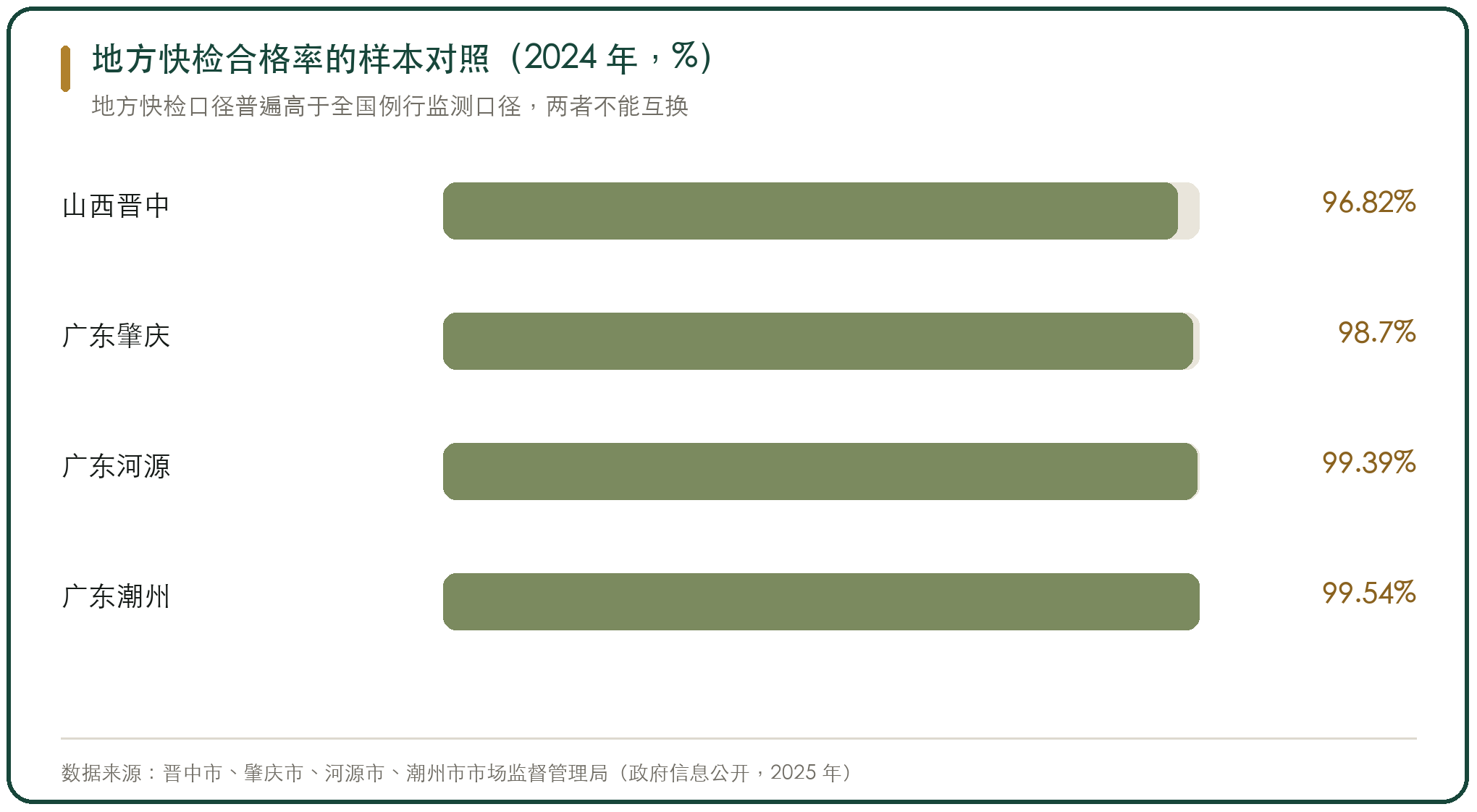 地方快检合格率的样本对照（2024 年，%）