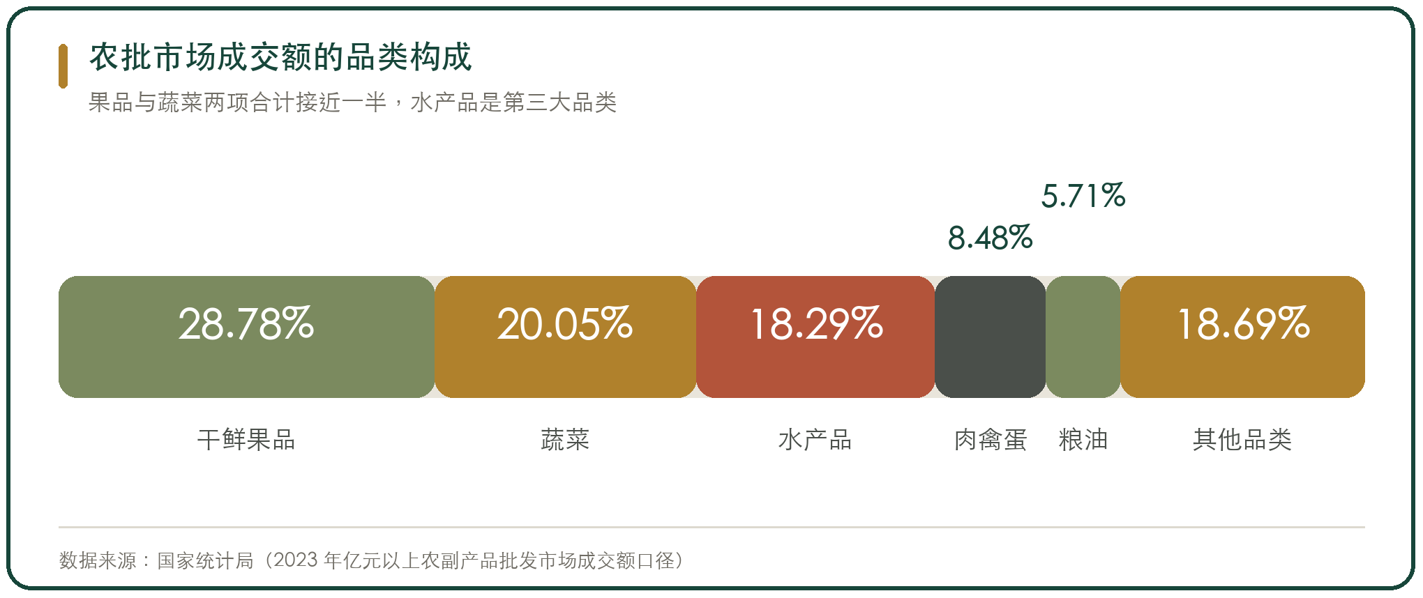 农批市场成交额的品类构成