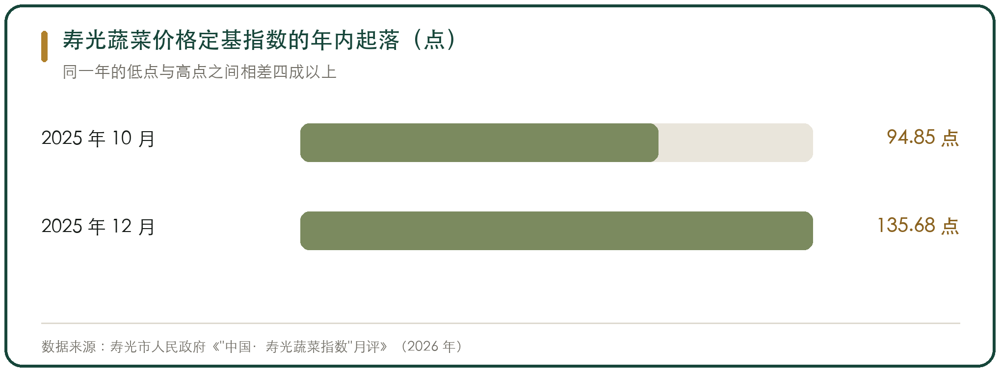 寿光蔬菜价格定基指数的年内起落（点）