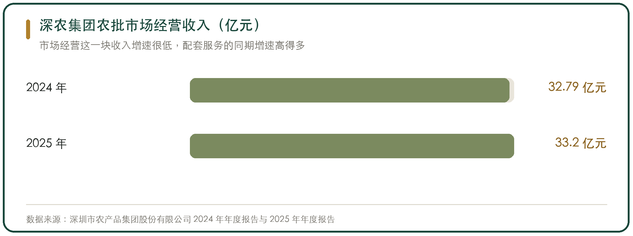 深农集团农批市场经营收入（亿元）