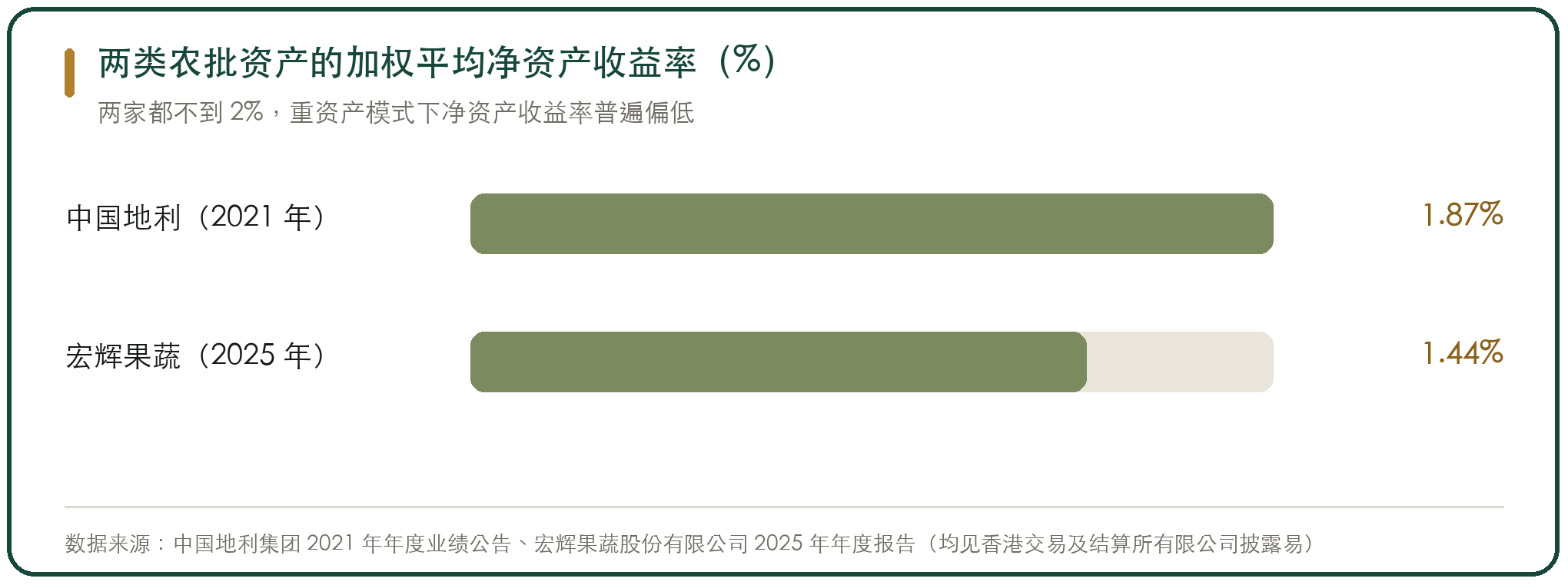 两类农批资产的加权平均净资产收益率（%）