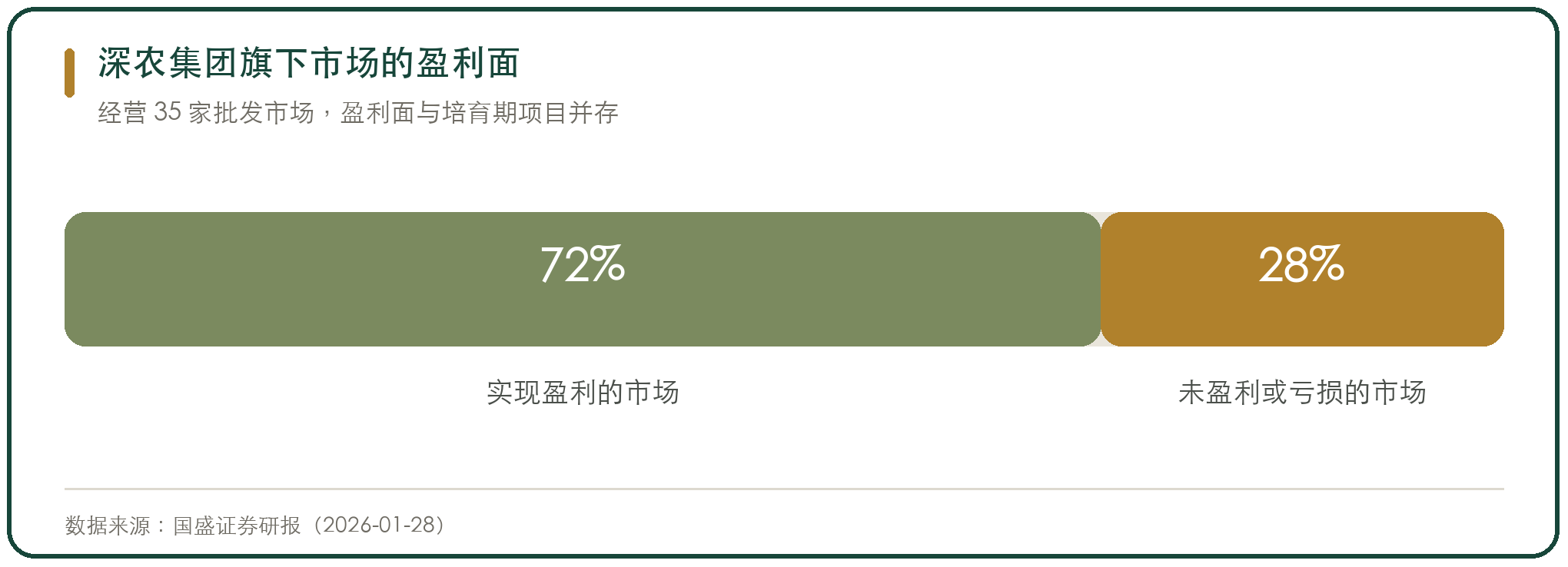 深农集团旗下市场的盈利面