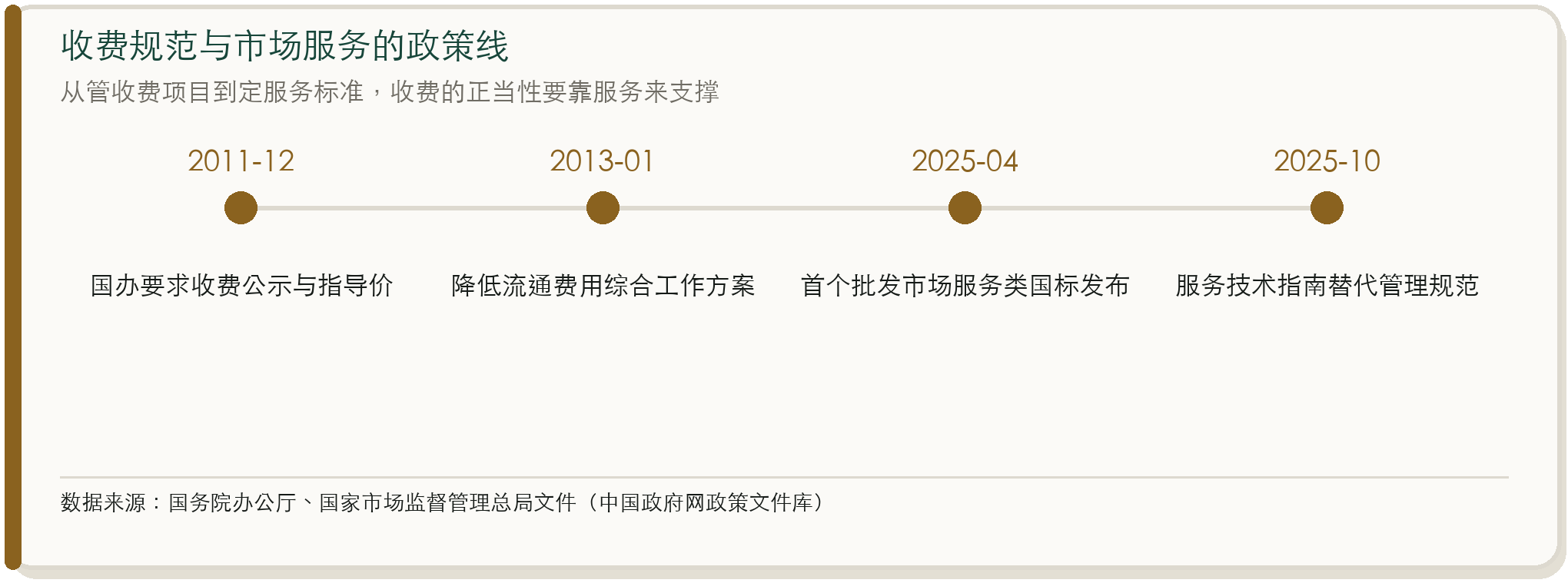 收费规范与市场服务的政策线