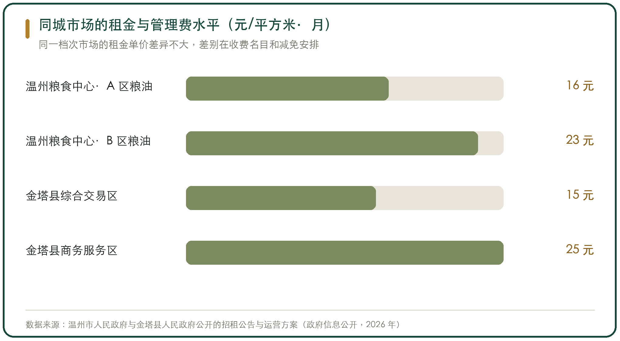 同城市场的租金与管理费水平（元/平方米·月）
