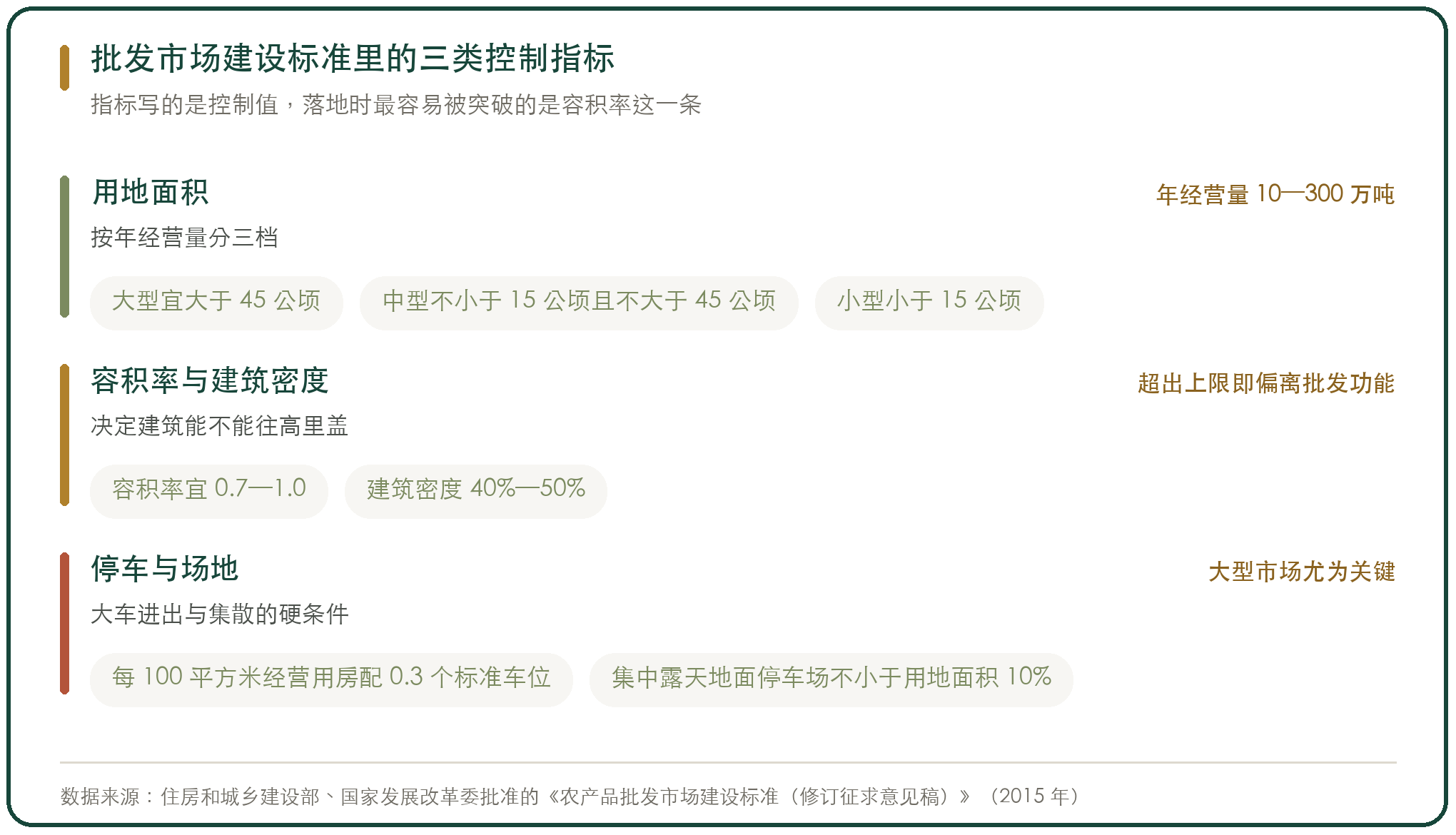批发市场建设标准里的三类控制指标