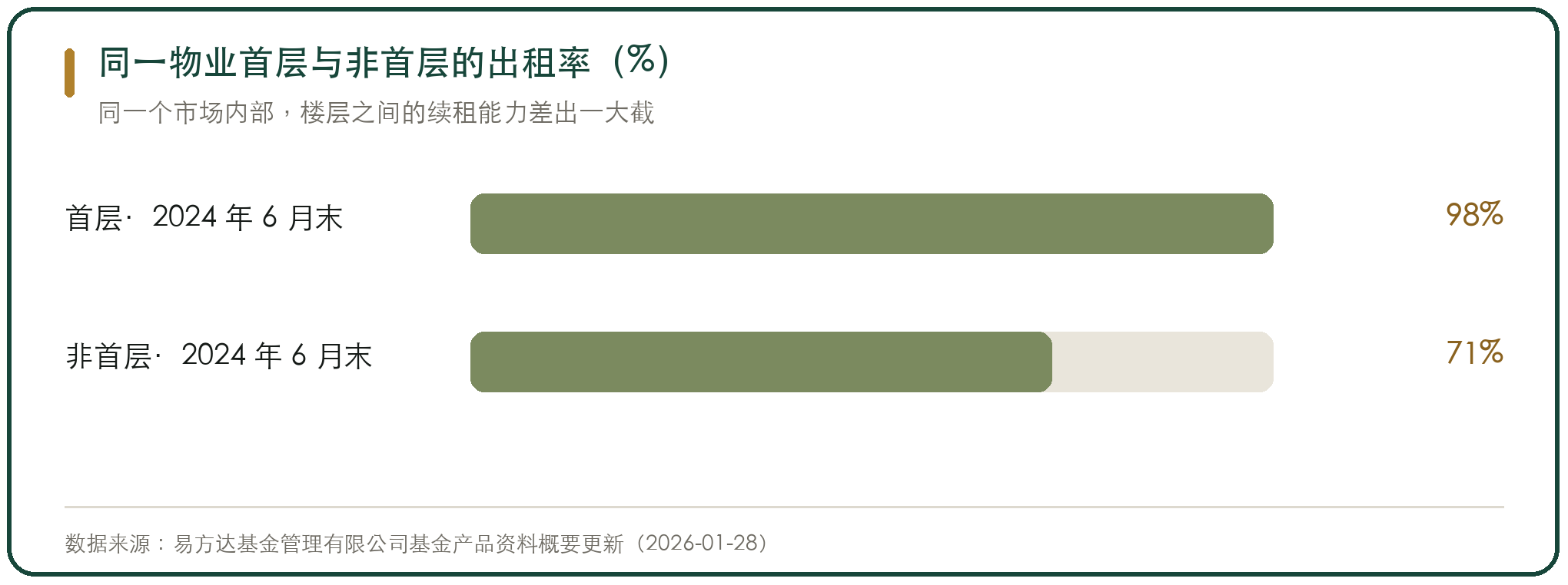 同一物业首层与非首层的出租率（%）