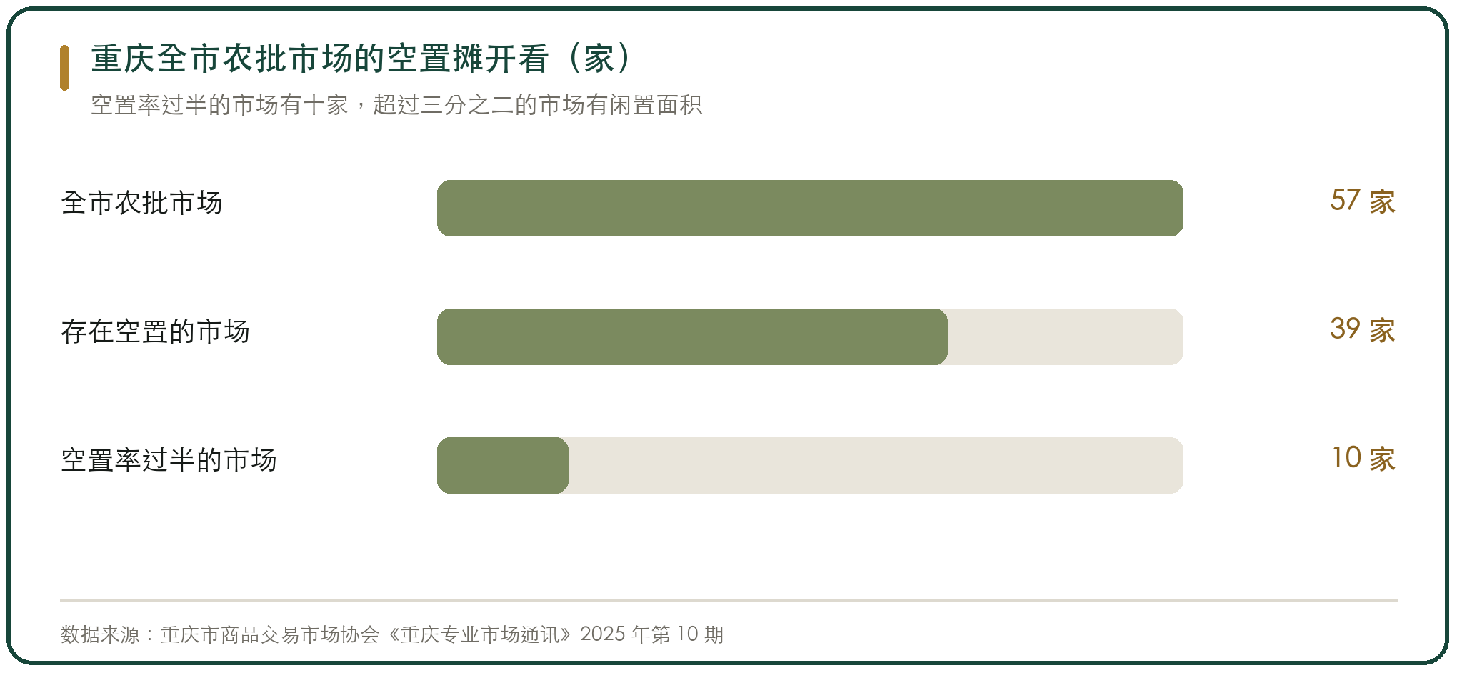 重庆全市农批市场的空置摊开看（家）