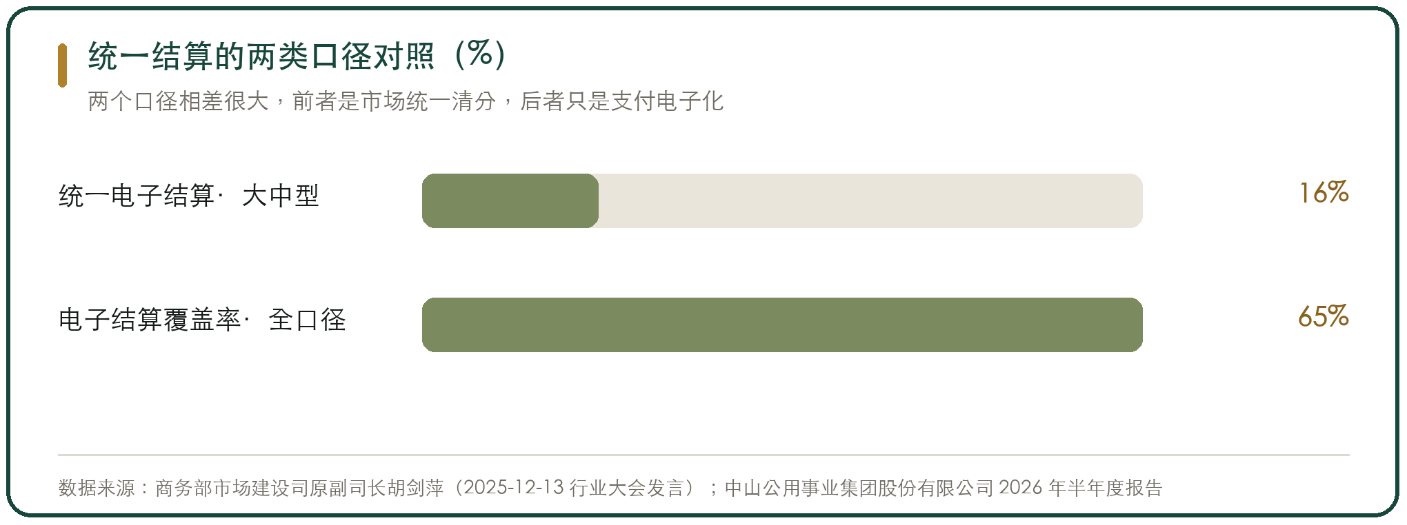 统一结算的两类口径对照（%）