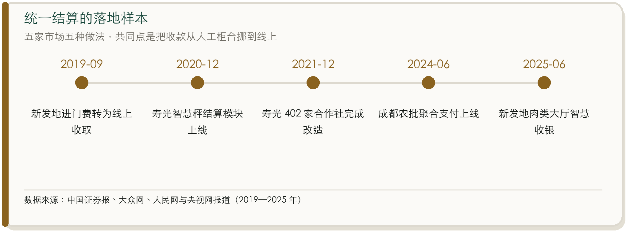 统一结算的落地样本