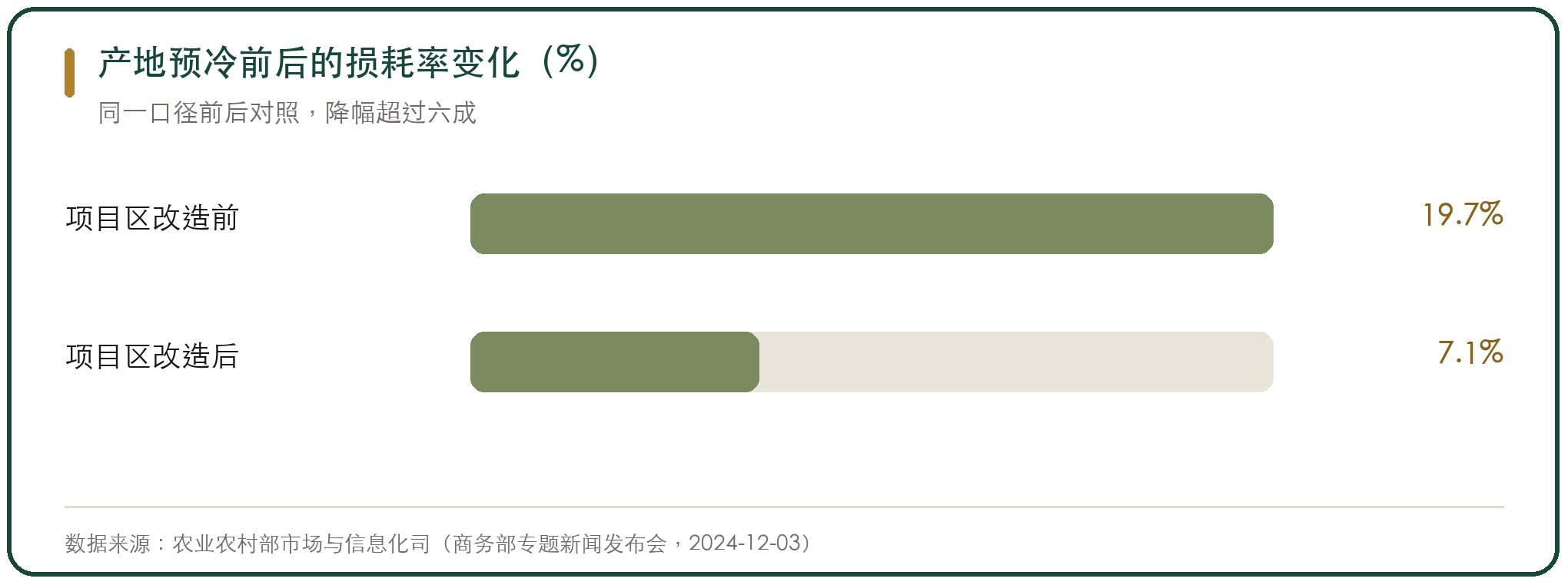 产地预冷前后的损耗率变化（%）