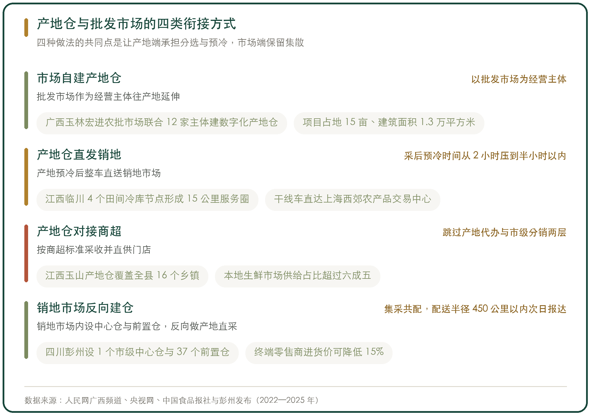 产地仓与批发市场的四类衔接方式