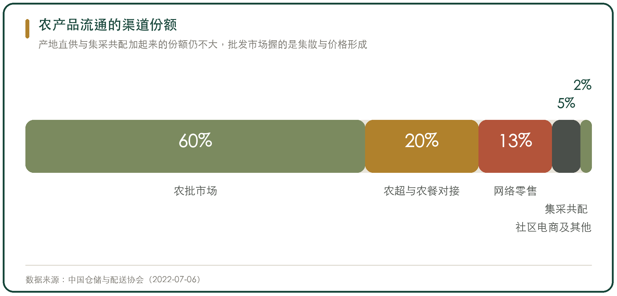 农产品流通的渠道份额