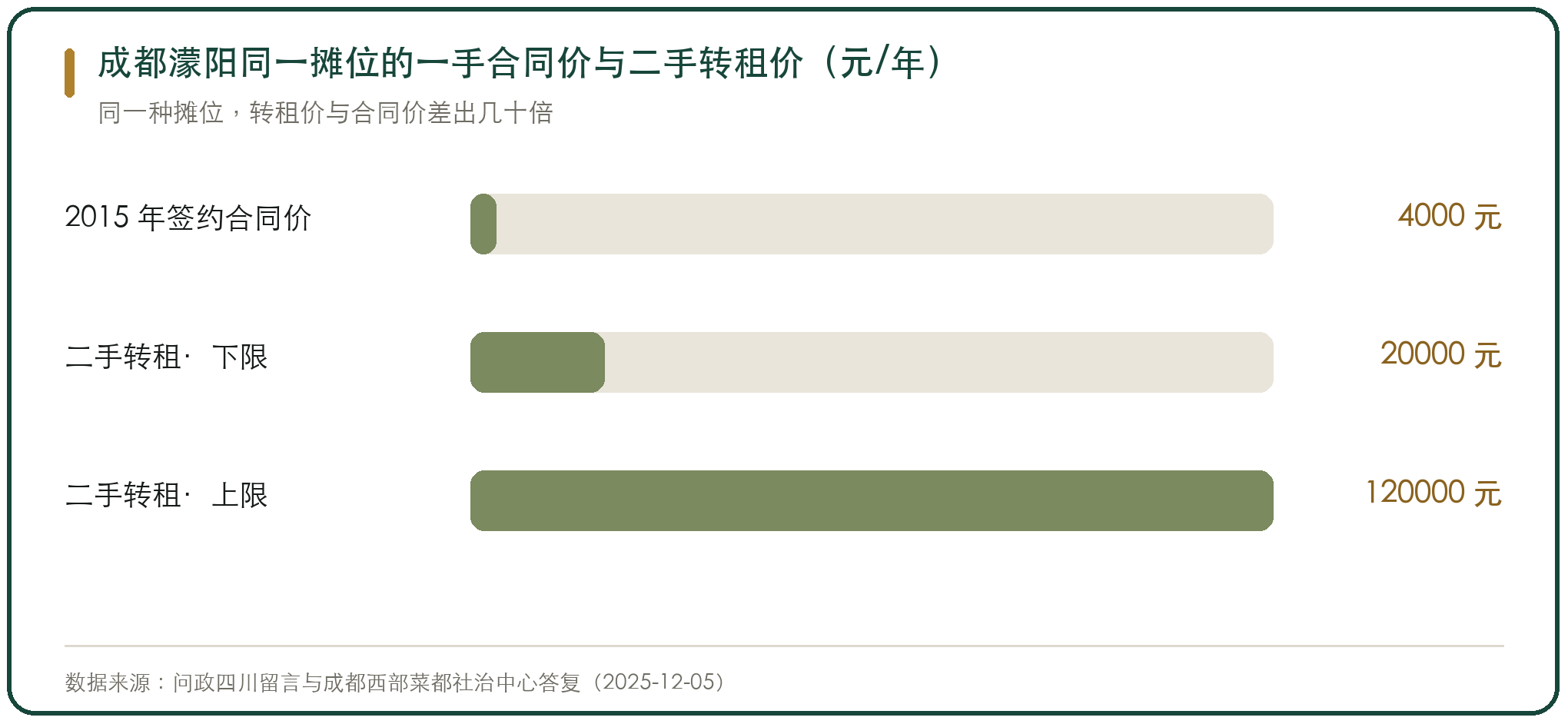 成都濛阳同一摊位的一手合同价与二手转租价（元/年）