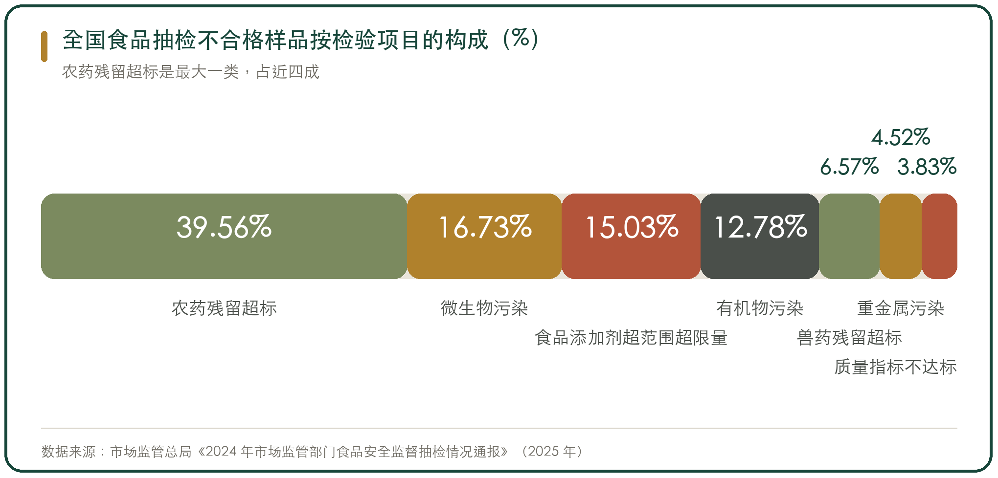 全国食品抽检不合格样品按检验项目的构成（%）
