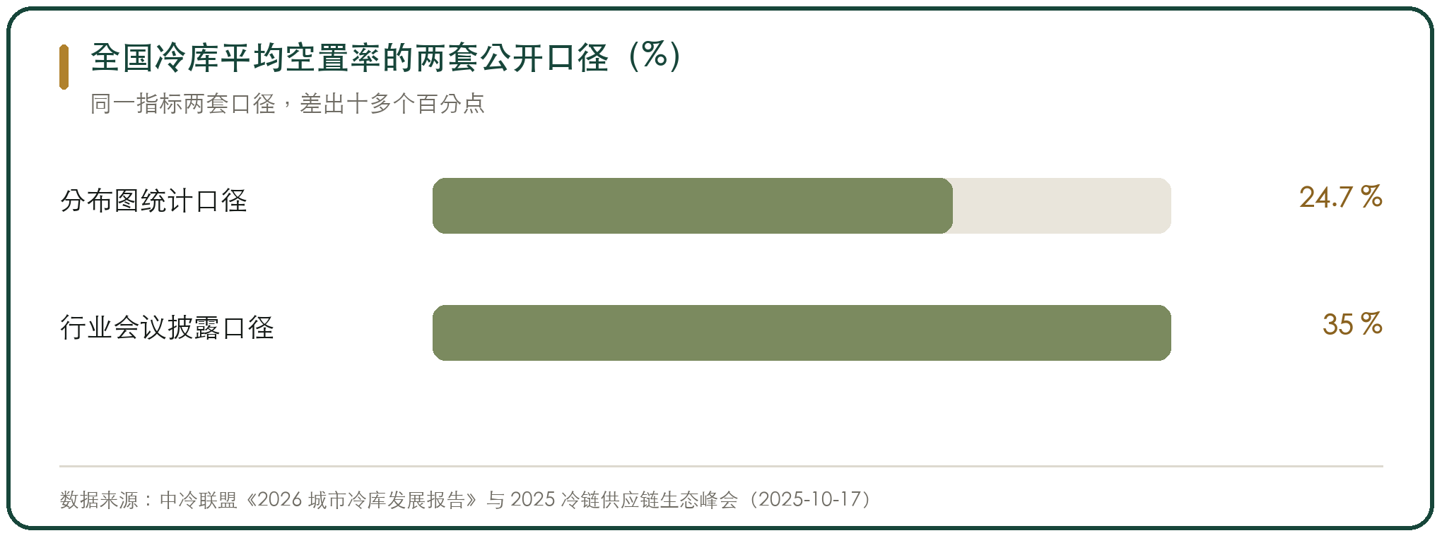 全国冷库平均空置率的两套公开口径（%）