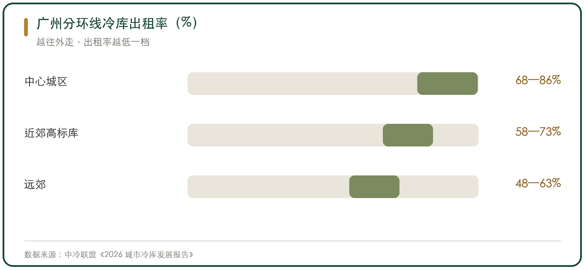 广州分环线冷库出租率（%）