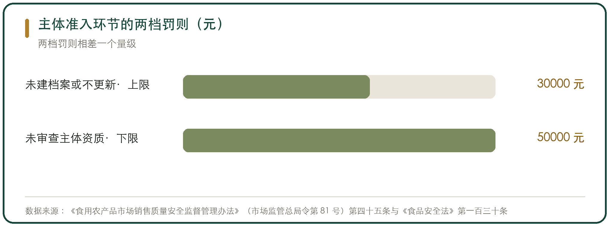 主体准入环节的两档罚则（元）