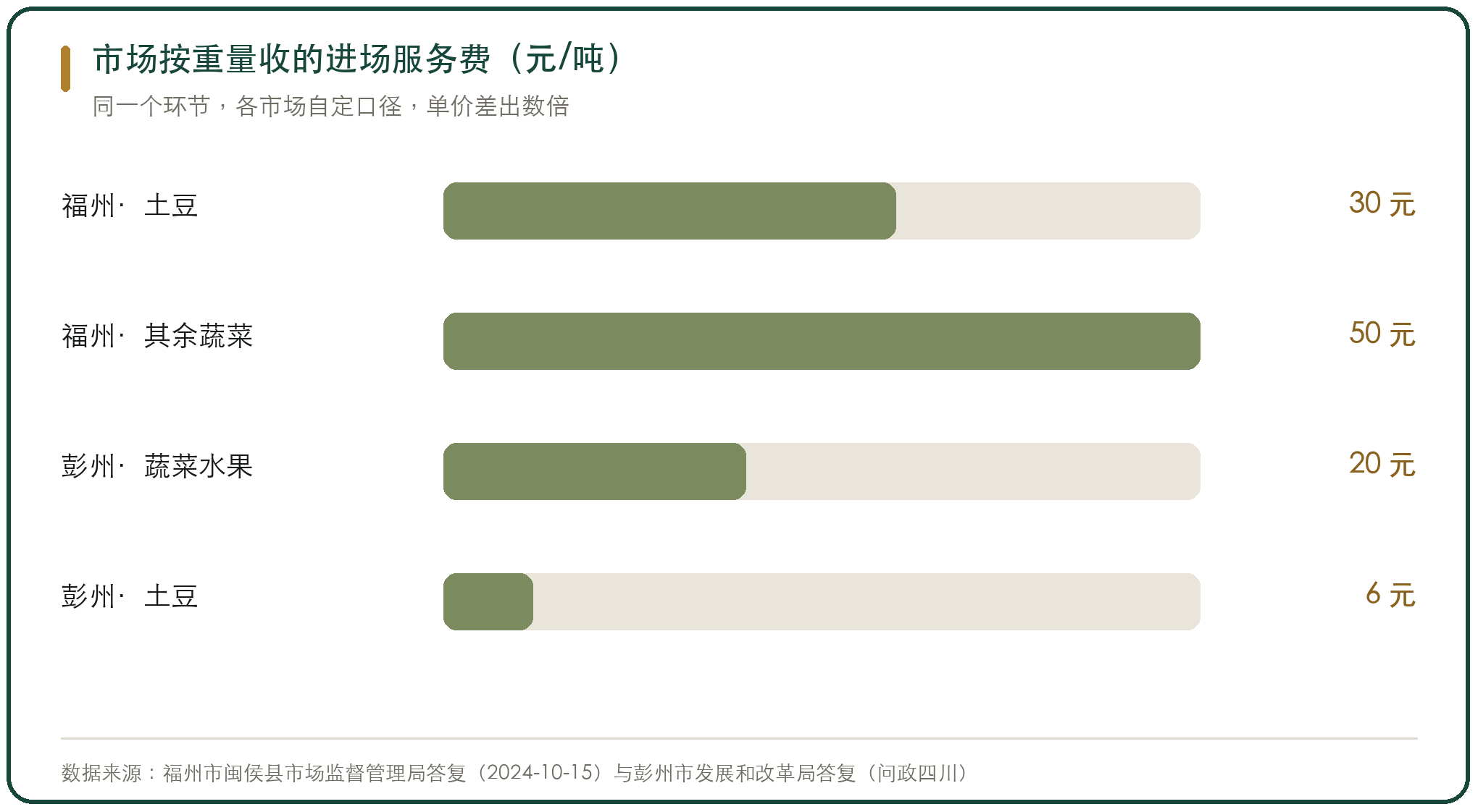 市场按重量收的进场服务费（元/吨）
