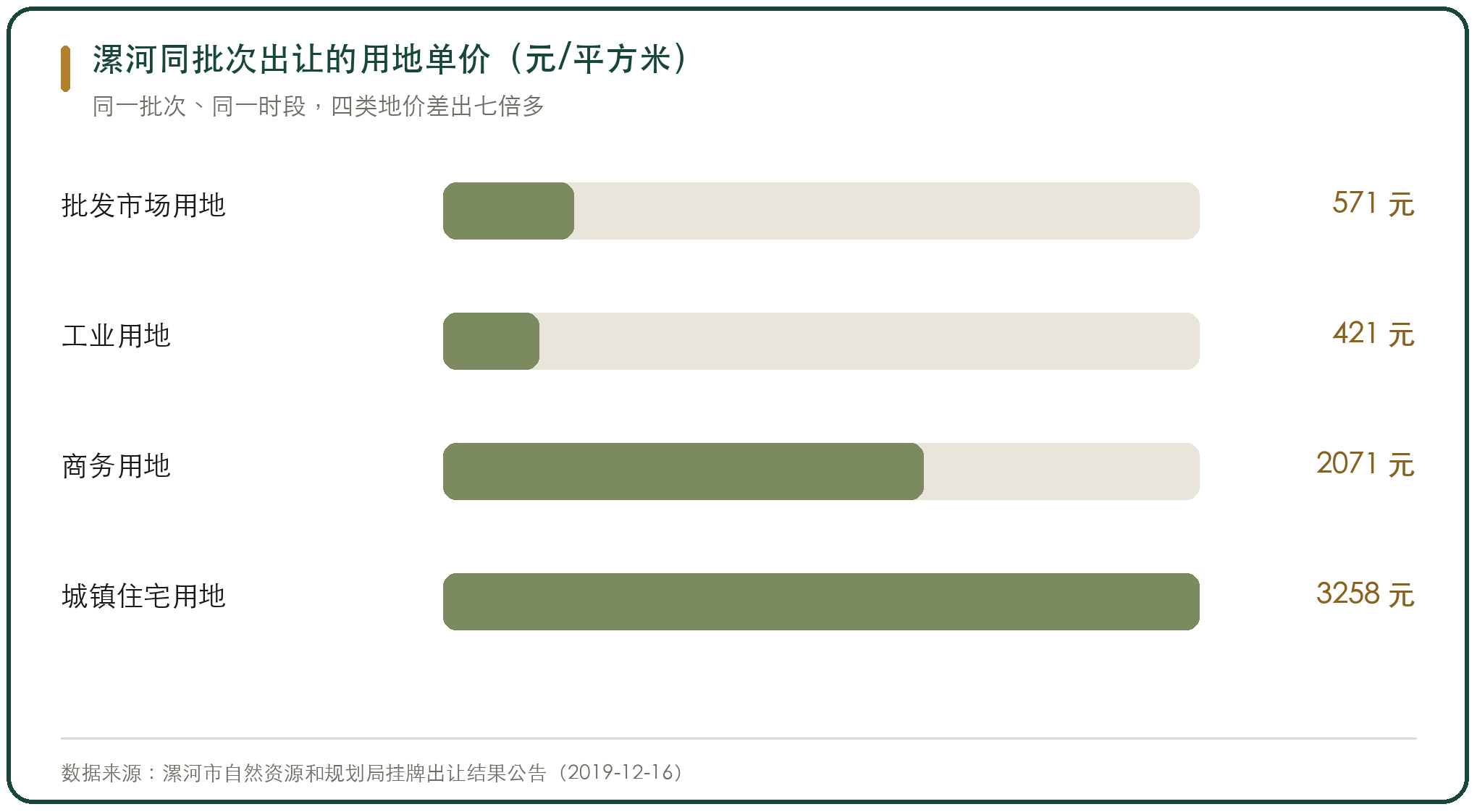 漯河同批次出让的用地单价（元/平方米）
