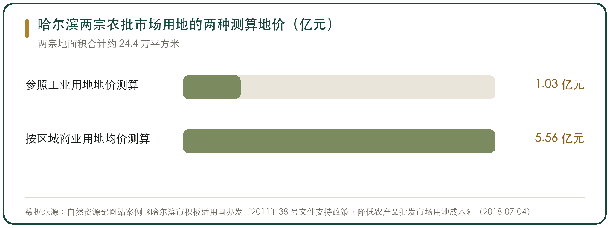 哈尔滨两宗农批市场用地的两种测算地价（亿元）