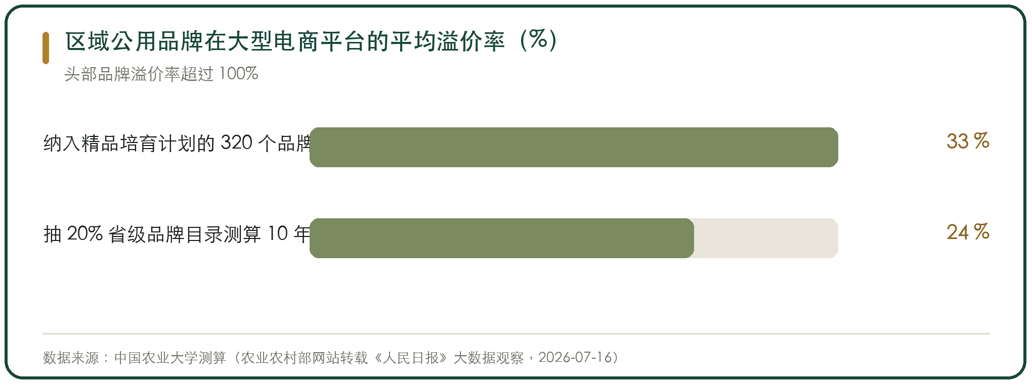 区域公用品牌在大型电商平台的平均溢价率（%）
