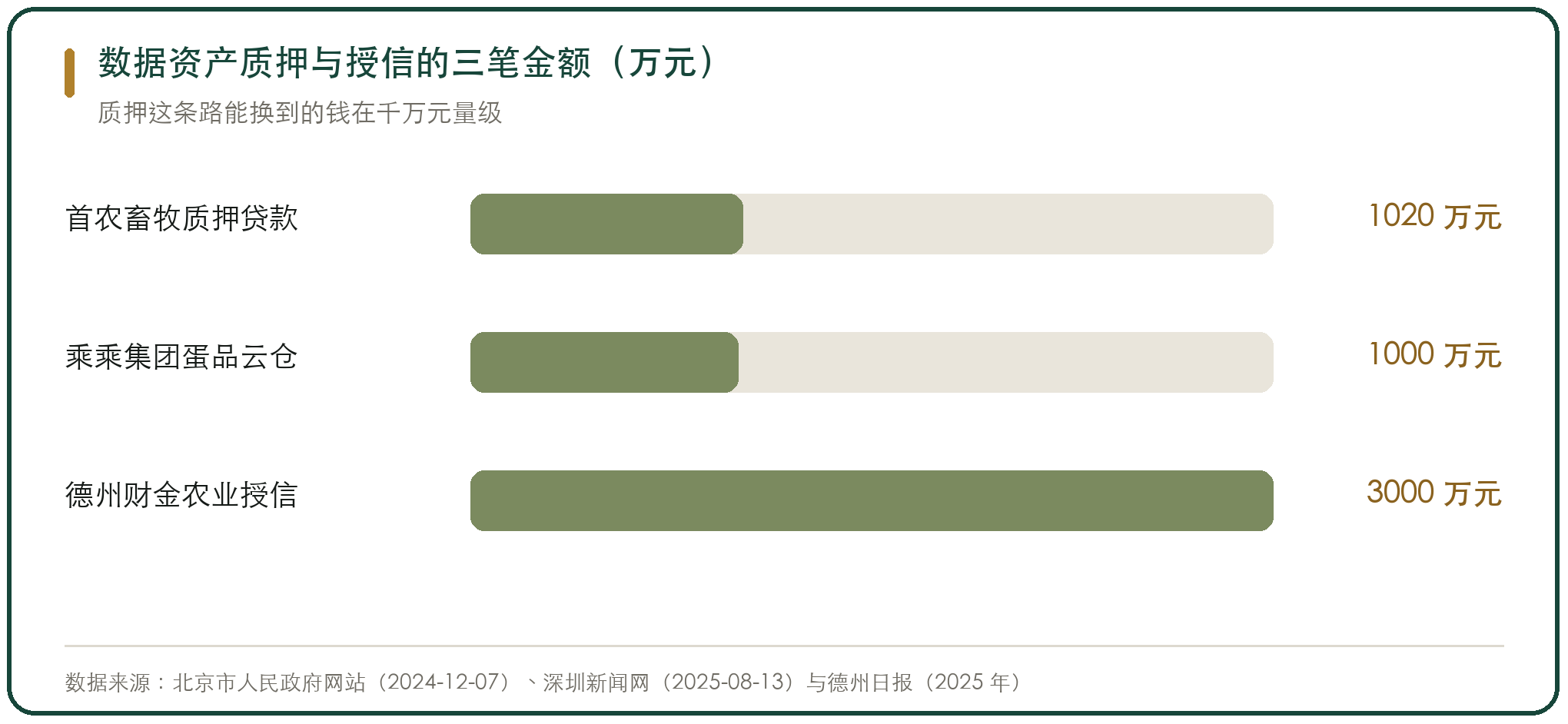 数据资产质押与授信的三笔金额（万元）