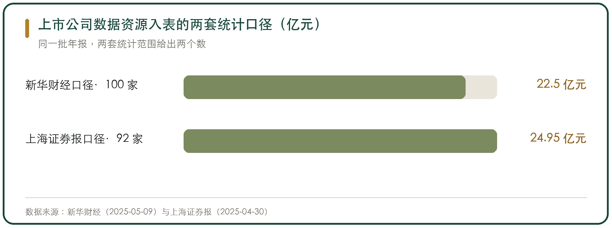 上市公司数据资源入表的两套统计口径（亿元）