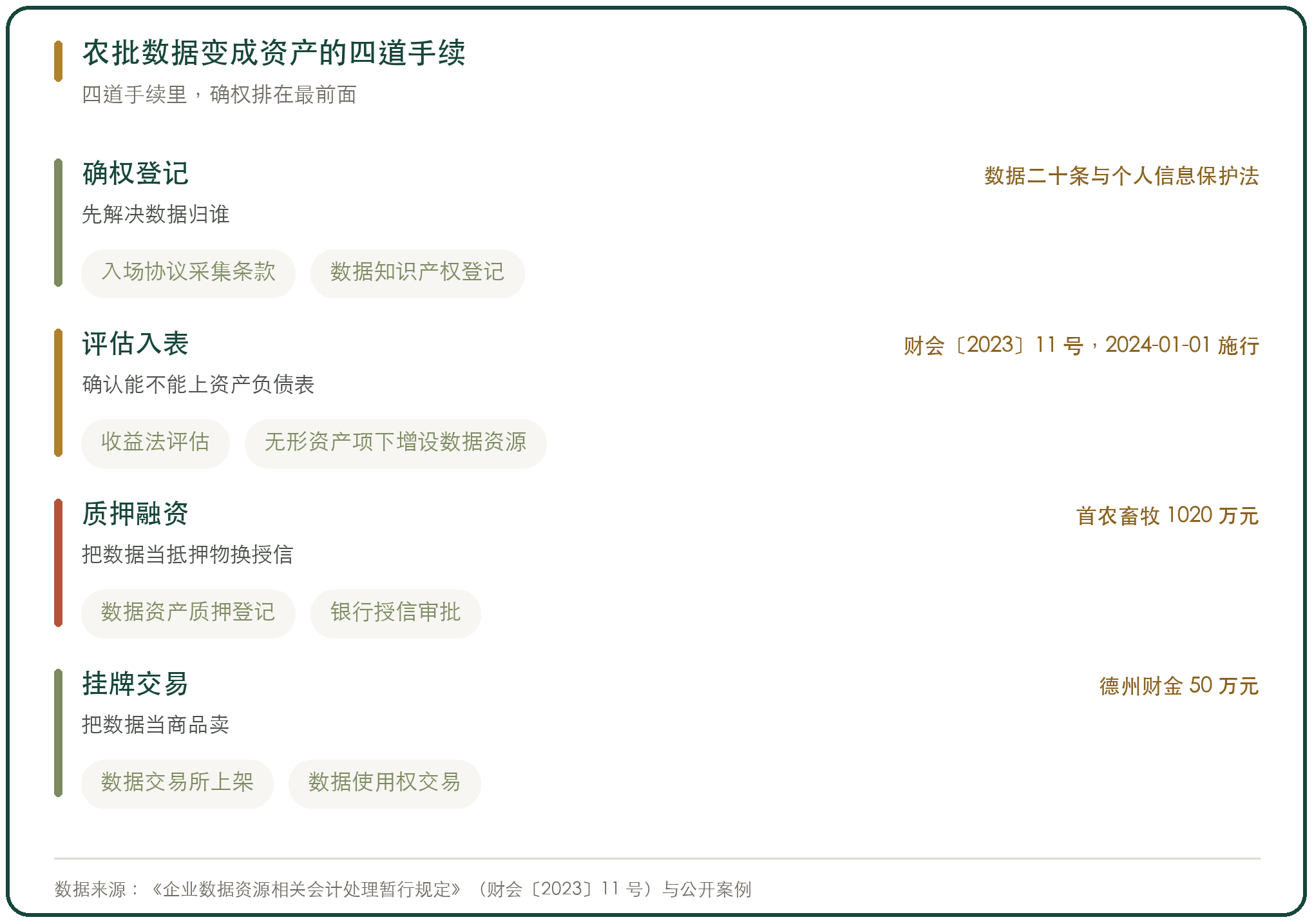 农批数据变成资产的四道手续