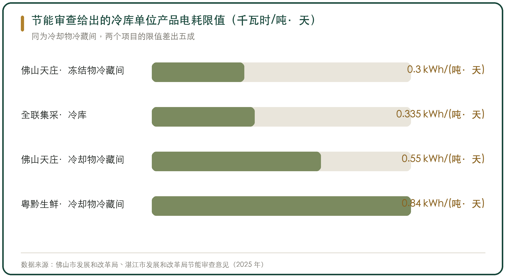 节能审查给出的冷库单位产品电耗限值（千瓦时/吨·天）