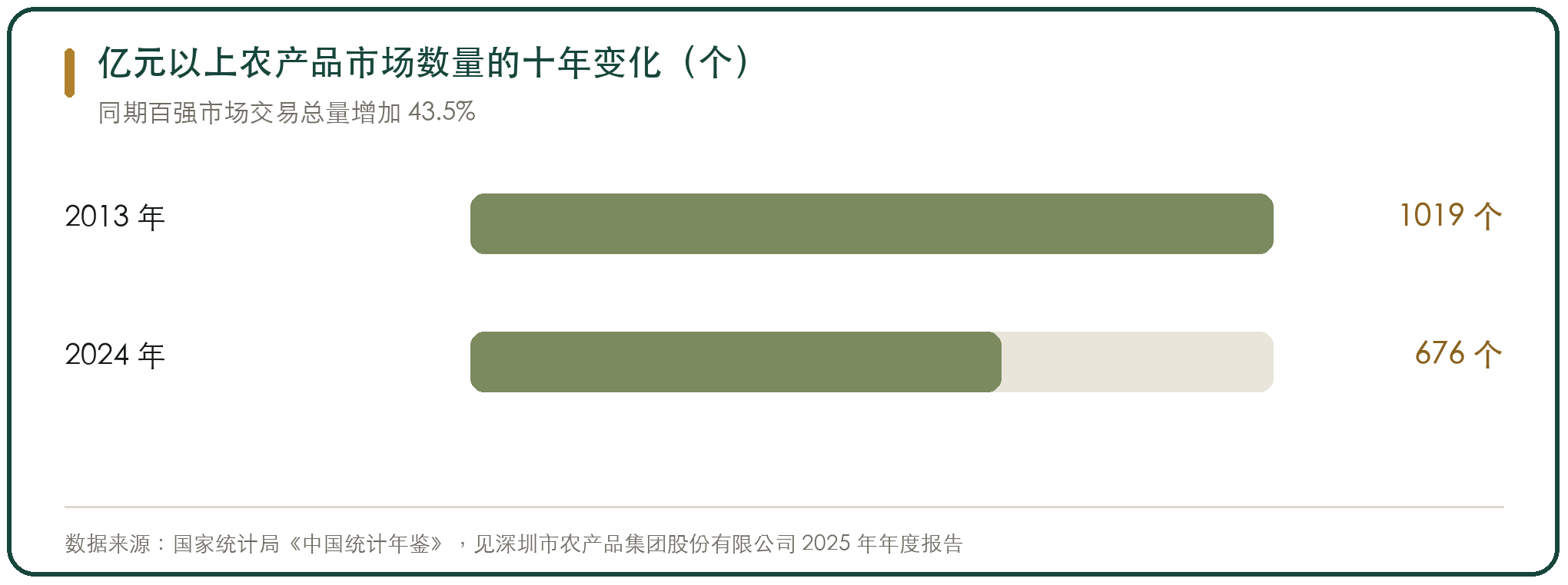 亿元以上农产品市场数量的十年变化（个）