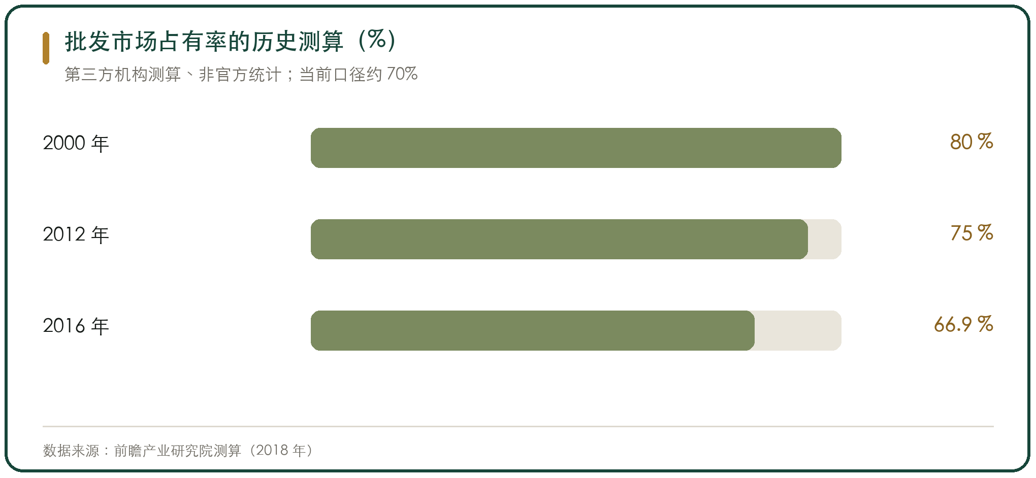 批发市场占有率的历史测算（%）