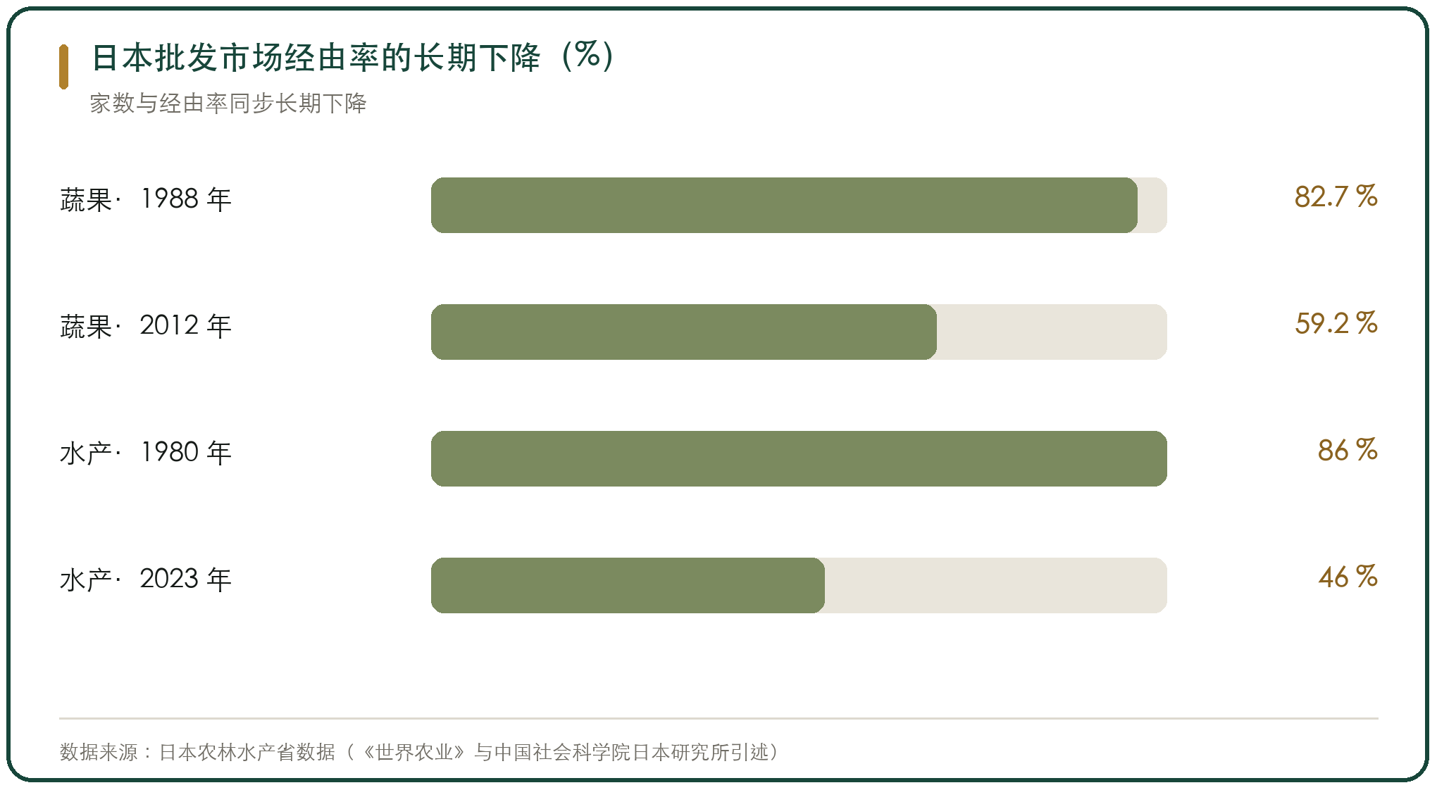 日本批发市场经由率的长期下降（%）