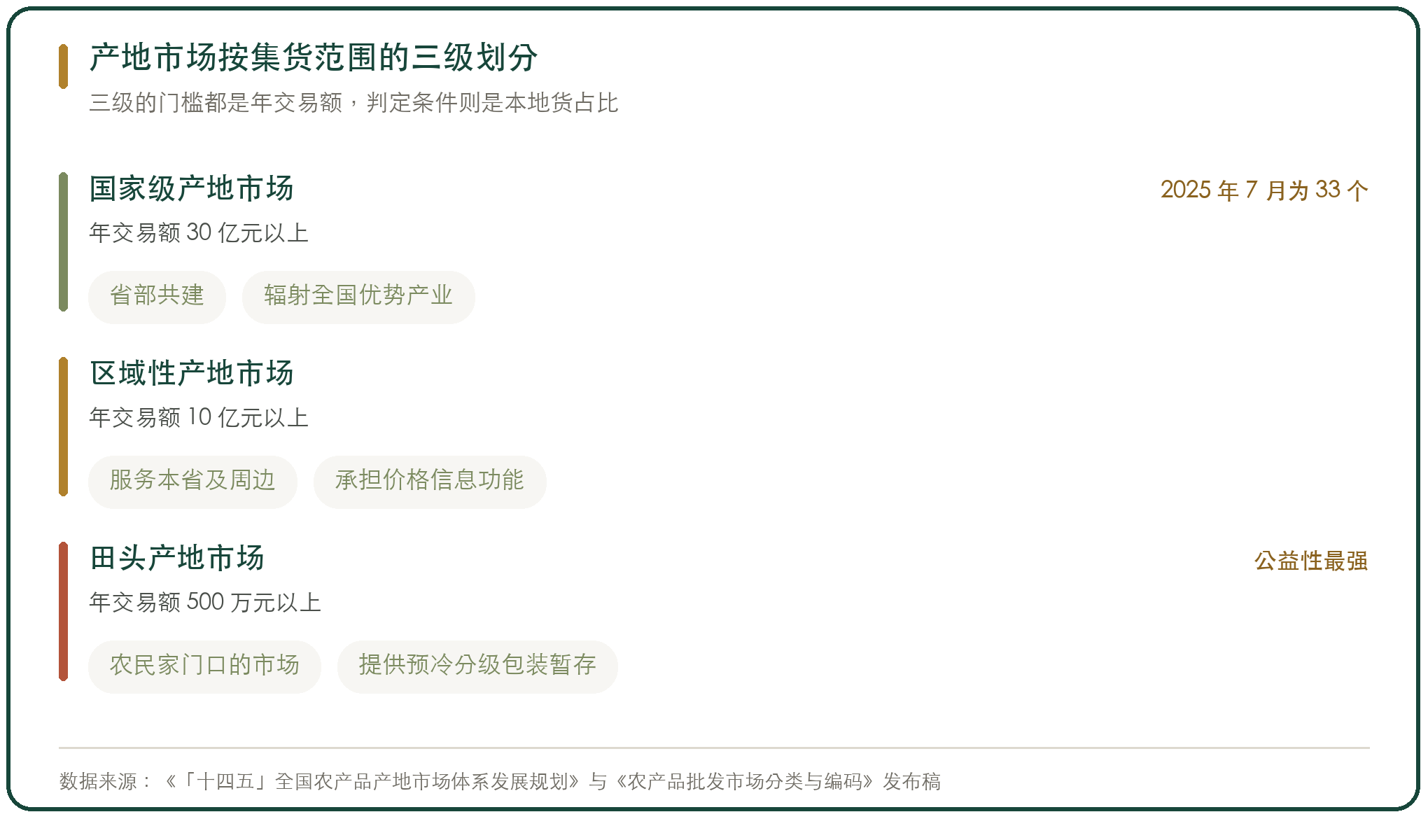 产地市场按集货范围的三级划分