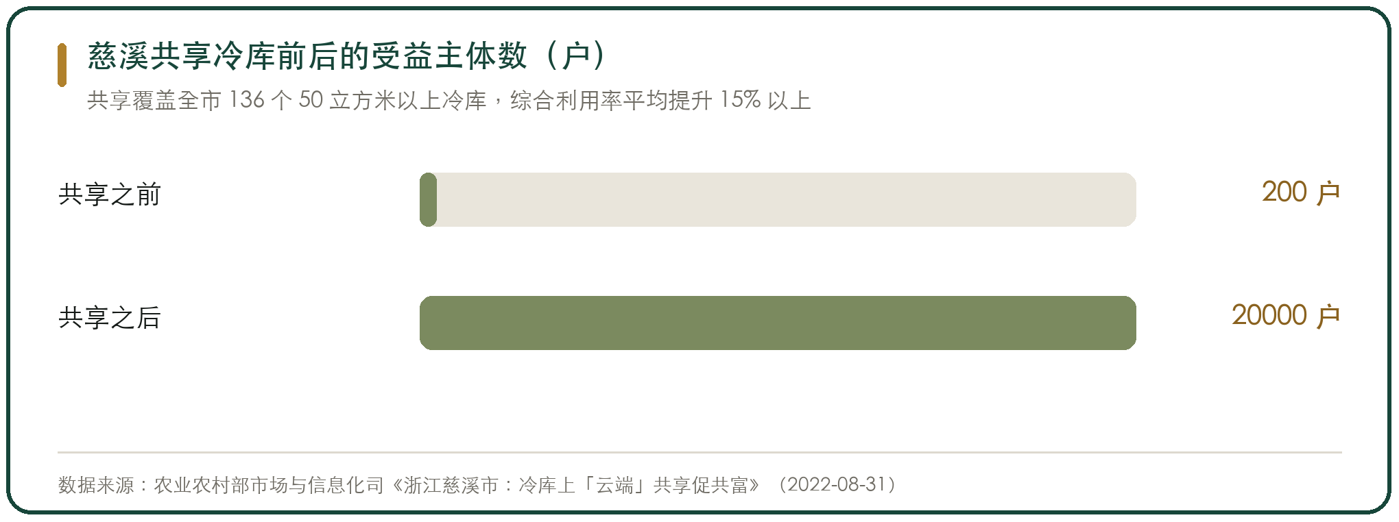 慈溪共享冷库前后的受益主体数（户）