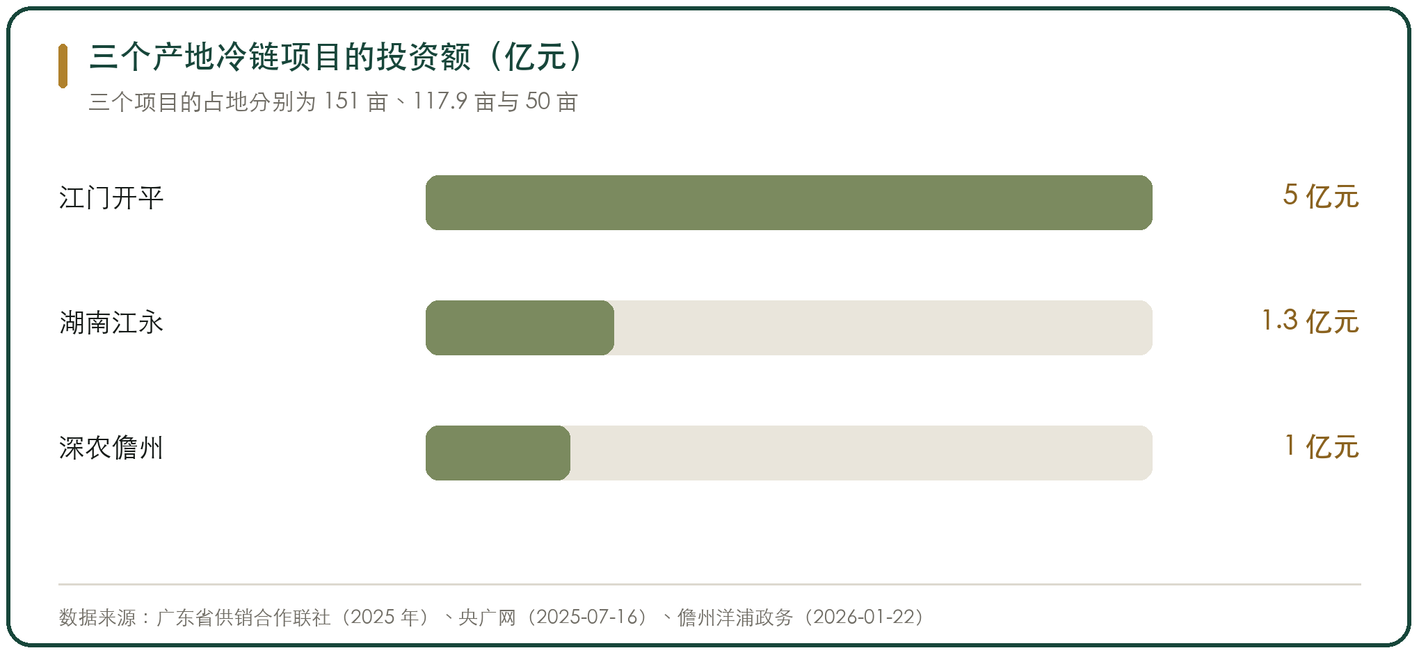 三个产地冷链项目的投资额（亿元）